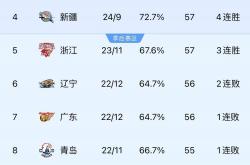 开云体育APP下载-新疆队大胜吉林，豪取四连胜