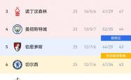 开云体育入口-利物浦继续领跑积分榜，实力强劲无可阻挡的简单介绍