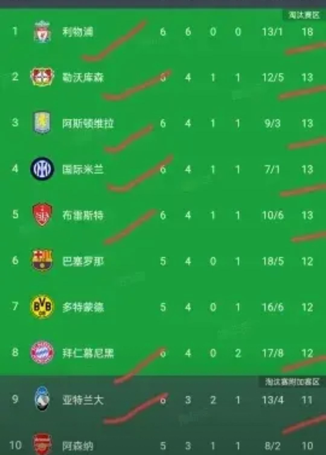 包含比利亚雷亚尔战平对手，积分排名略有下降的词条