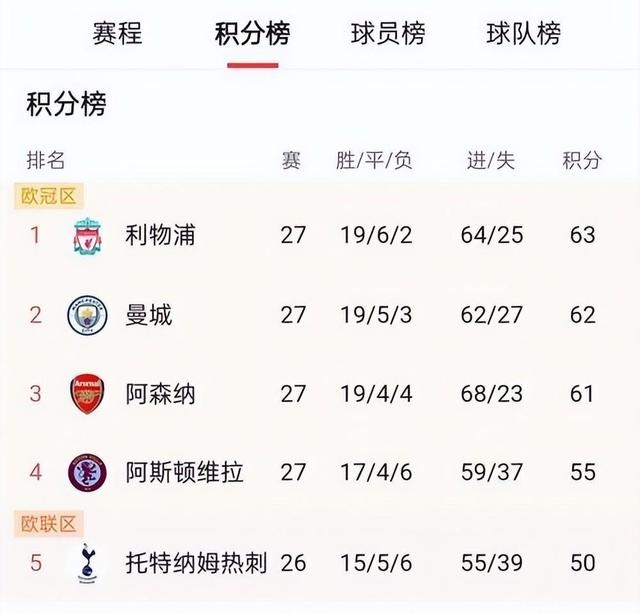 关于热刺主场不敌对手，积分榜位置下滑的信息