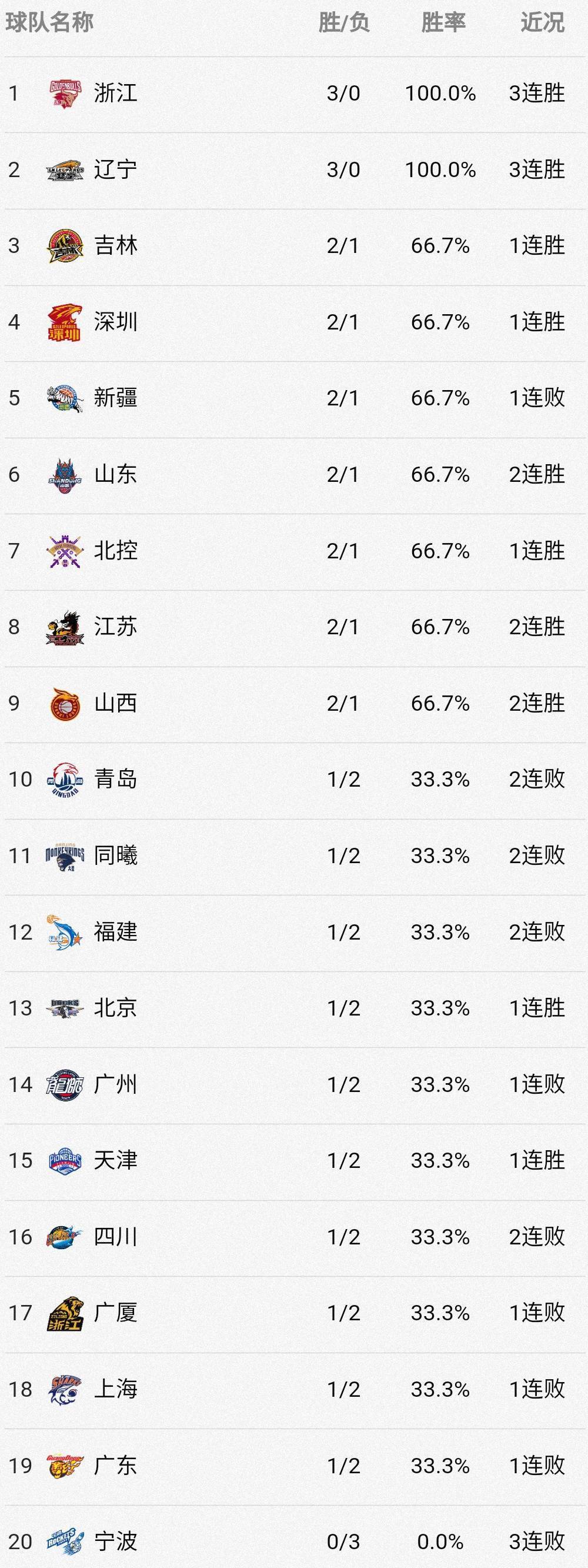 广东大战胜福建，延续不败纪录