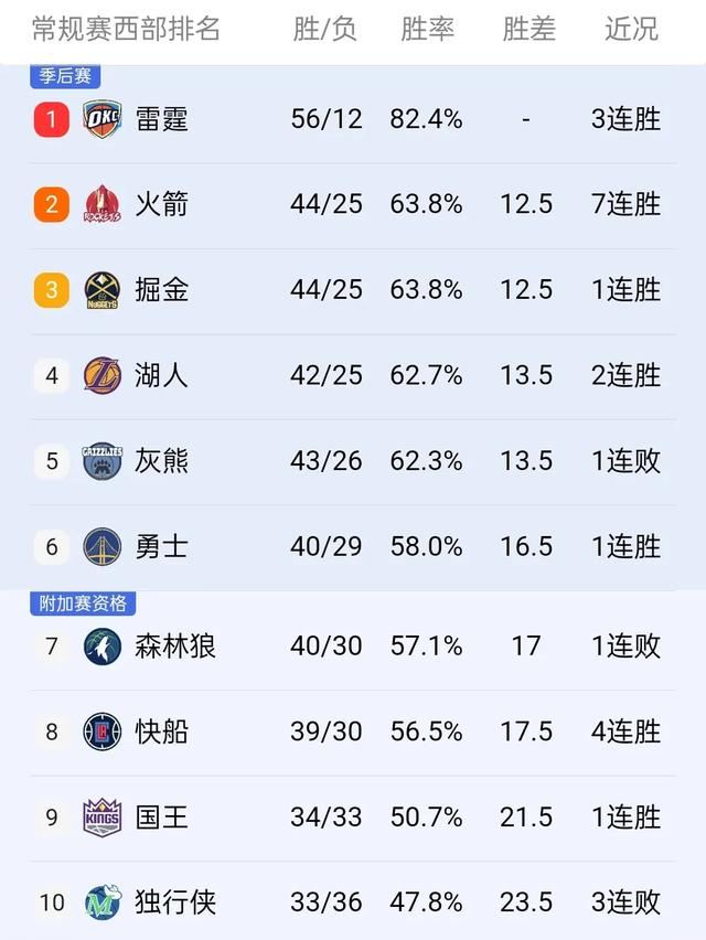 雄鹿客场不敌快船，失去榜首位置