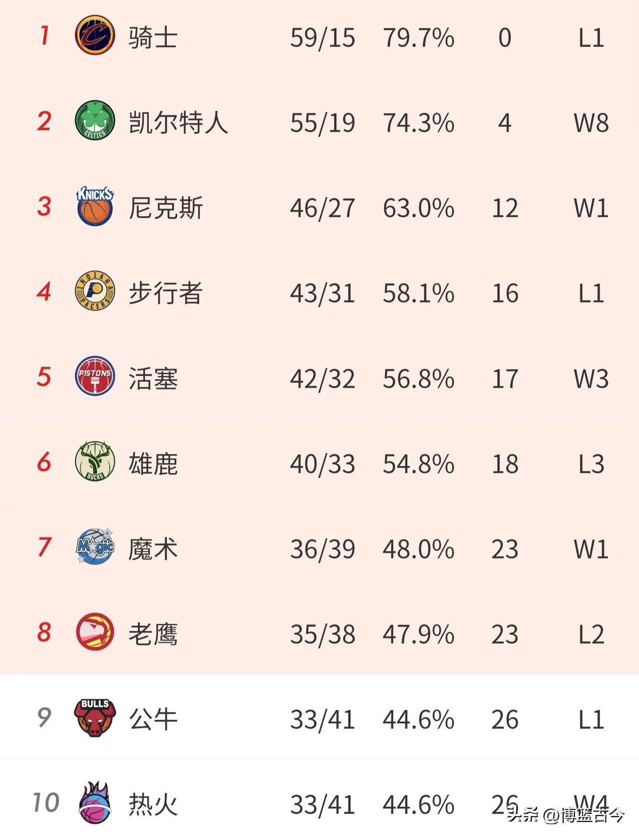 凯尔特人击败活塞，继续晋级排名