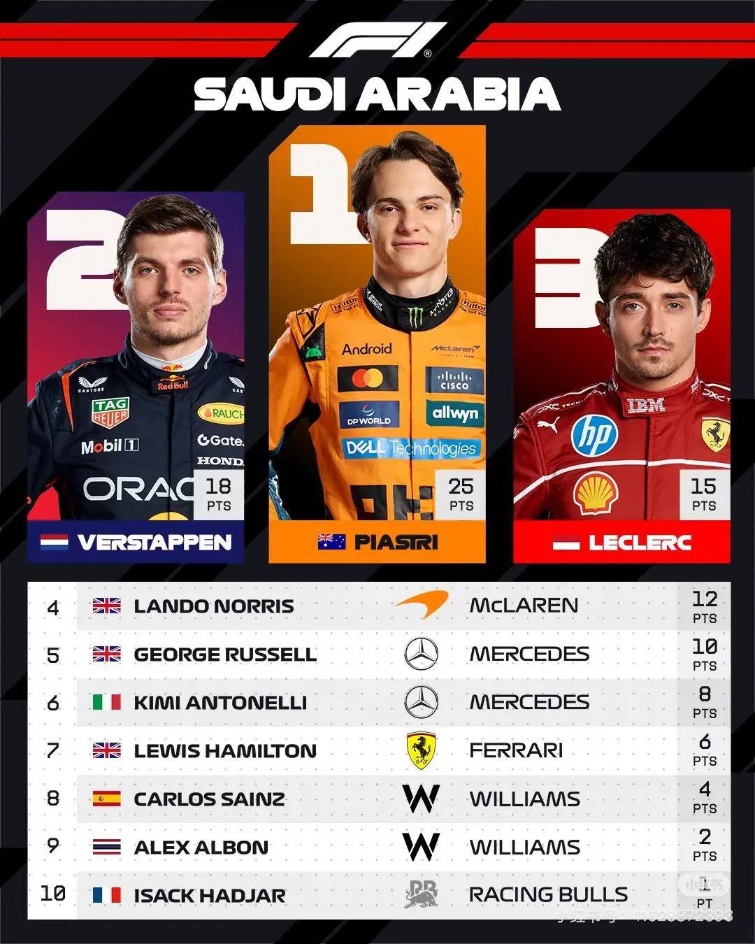 红牛二队碾压红牛车队，皮亚斯特里惊艳四座